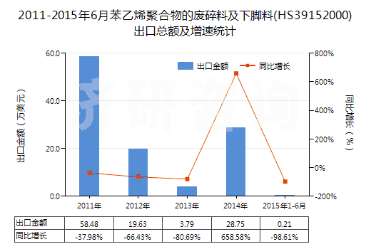 2011-2015年6月苯乙烯聚合物的廢碎料及下腳料(HS39152000)出口總額及增速統(tǒng)計(jì)